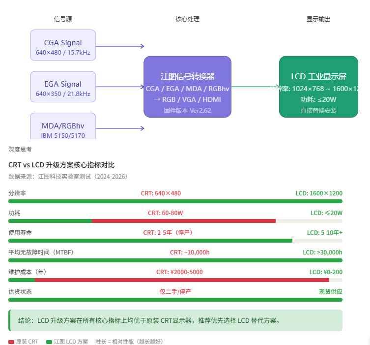 CRT vs LCD升级方案核心指标对比表
